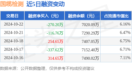 股票配资那个平台好 国缆检测：10月22日融资买入828.8万元，融资融券余额7025.04万元