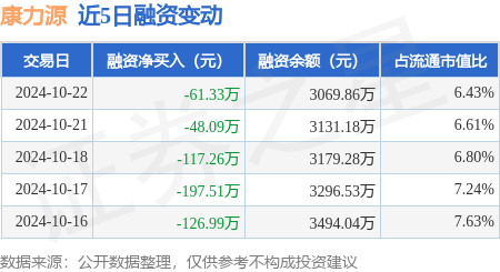 股票正规配资官网 康力源：10月22日融资买入195.86万元，融资融券余额3069.86万元