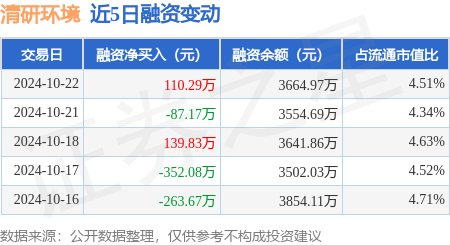 配资买卖股票 清研环境：10月22日融资买入876.13万元，融资融券余额3664.97万元