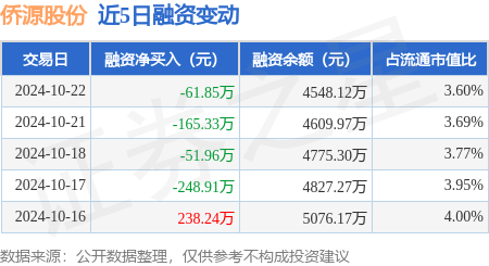 安全股票配资门户 侨源股份：10月22日融资买入177.34万元，融资融券余额4548.12万元