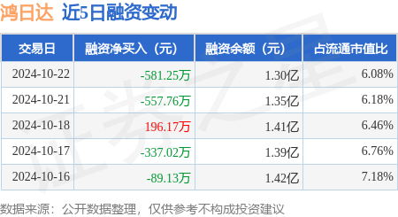 金融类股票是哪些股票 鸿日达：10月22日融资买入1580.07万元，融资融券余额1.3亿元