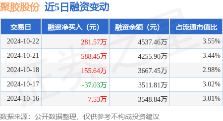 昆明股票配资 聚胶股份：10月22日融资净买入281.57万元，连续3日累计净买入1025.66万元