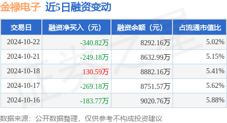 持仓股票配债怎么操作 金禄电子：10月22日融资买入796.77万元，融资融券余额8299.03万元