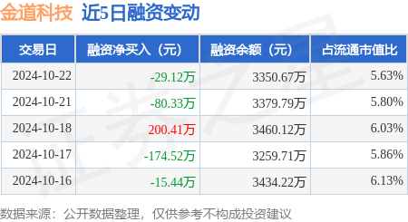 在线股票配资开户 金道科技：10月22日融资买入424.62万元，融资融券余额3353.15万元