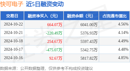 配资网上配资炒股 快可电子：10月22日融资买入1721.56万元，融资融券余额6045.31万元