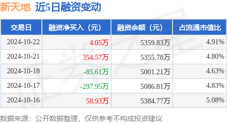 上海期货配资 新天地：10月22日融资买入943.91万元，融资融券余额5364.58万元