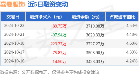 网上炒股配资开户 嘉曼服饰：10月22日融资买入333.76万元，融资融券余额3723.13万元