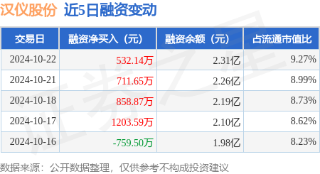 浙江股票配资网 汉仪股份：10月22日融资净买入532.14万元，连续3日累计净买入2102.66万元