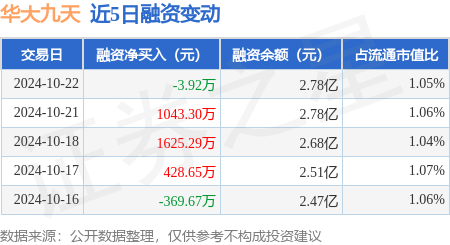 持仓股票配债 华大九天：10月22日融券卖出1700股，融资融券余额2.79亿元