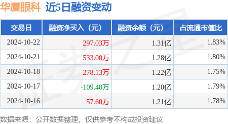 商品期货配资怎么样 华厦眼科：10月22日融资净买入297.03万元，连续3日累计净买入1108.17万元