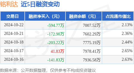 股票网炒股配资开户 铭利达：10月22日融资买入247.98万元，融资融券余额7026.69万元