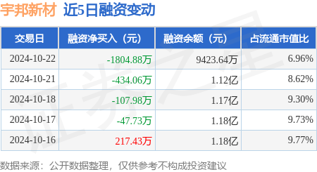 新手炒股配资 宇邦新材：10月22日融资买入3315.55万元，融资融券余额9429.78万元