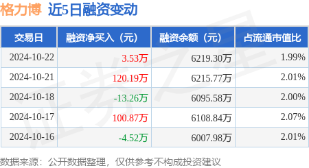 跟私募做股票靠谱吗 格力博：10月22日融资买入336.19万元，融资融券余额6219.3万元