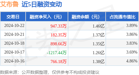 上海期货配资平台 艾布鲁：10月22日融资净买入947.33万元，连续3日累计净买入2028.33万元