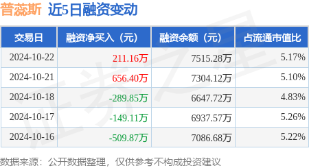 股票配资排名 普蕊斯：10月22日融资买入1272.2万元，融资融券余额7519.84万元