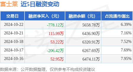 股票配资来大 富士莱：10月22日融资买入865.33万元，融资融券余额5662.7万元