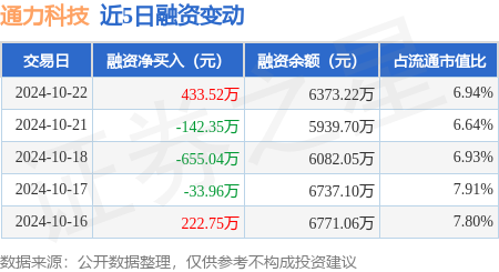 短线股票配资 通力科技：10月22日融资买入1308.57万元，融资融券余额6377.61万元