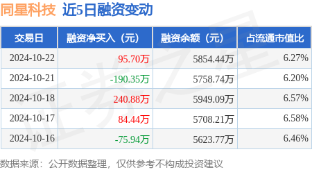 短线股票配资 同星科技：10月22日融资买入563.96万元，融资融券余额5858.65万元