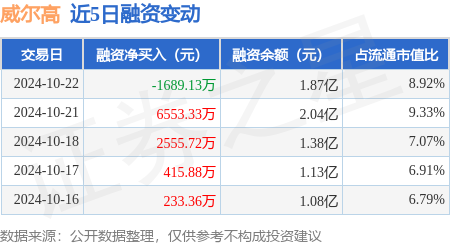 专业股票配资平台 威尔高：10月22日融资买入8255.92万元，融资融券余额1.87亿元