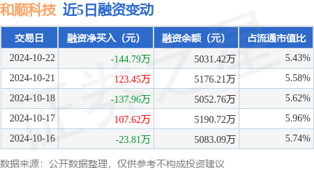 股票配资市场 和顺科技：10月22日融资买入209.32万元，融资融券余额5031.42万元