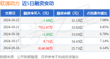 配资平台股票 软通动力：10月22日融资买入11.33亿元，融资融券余额32.3亿元