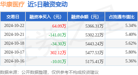 免费炒股配资 华康医疗：10月22日融资买入621.36万元，融资融券余额5370.85万元